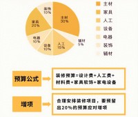 預(yù)算不夠怎么辦？這3樣燒錢的地方可以先不裝，等將來再?gòu)浹a(bǔ)